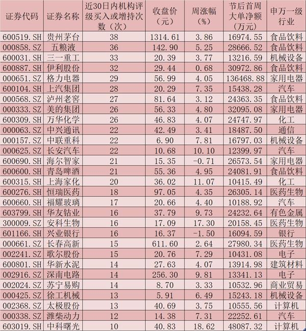 60只个股创新高！消费股扎堆领涨科技基金收益翻倍，如何掘金？