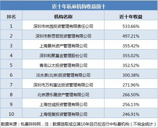 十年私募江湖谁最能赚钱，林园投资获十年收益冠军！