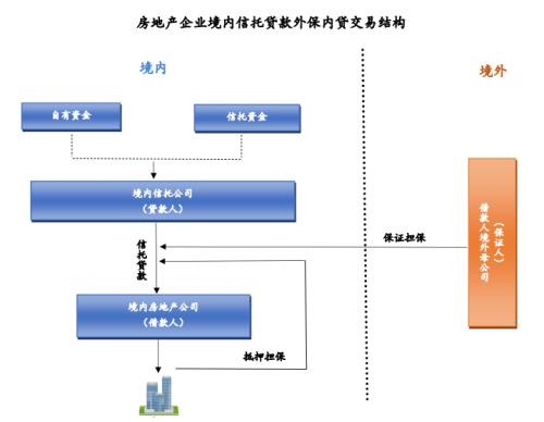 房地产信托贷款外保内贷合规问题简析