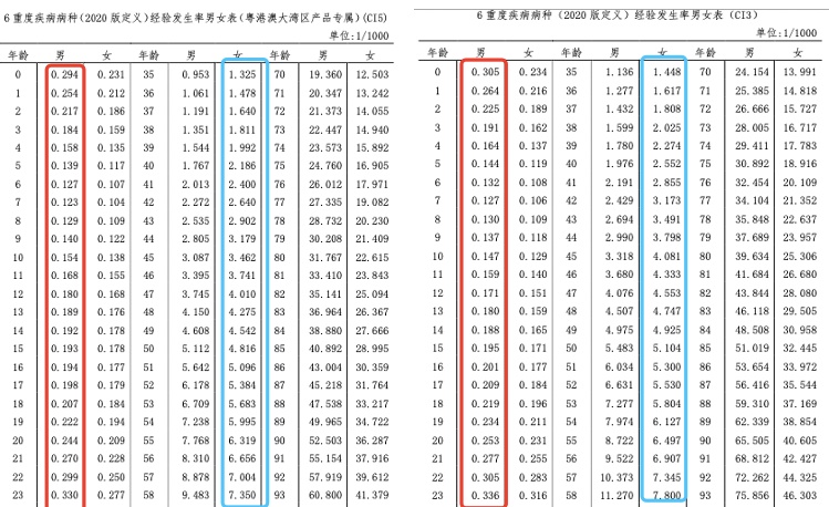 抹平与香港保险价差，你会买吗？湾区版重疾险发生率出来了，定价或将低于全国