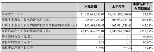 一季度净利润增速超100%！这家石化企业持续增厚利润