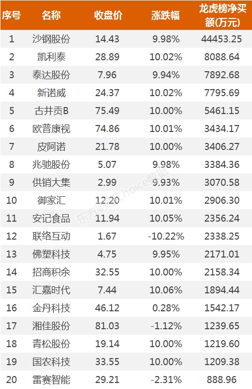 龙虎榜：4.4亿资金抢筹沙钢股份 机构买入这8股