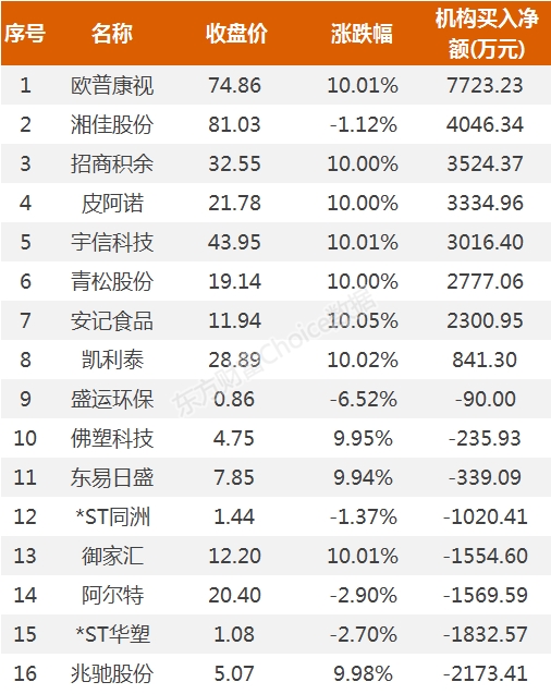 龙虎榜：4.4亿资金抢筹沙钢股份 机构买入这8股