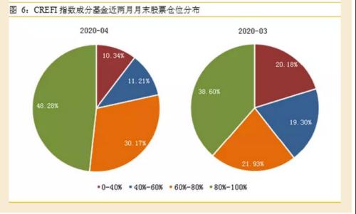 “复苏牛”来了？这些私募满仓干，也有人悄悄减仓了