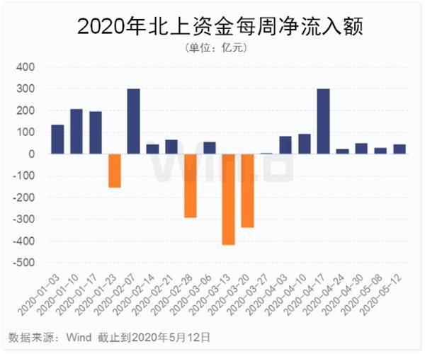 全球基金配置中国相关股票高达25% 外资更有了新动作！