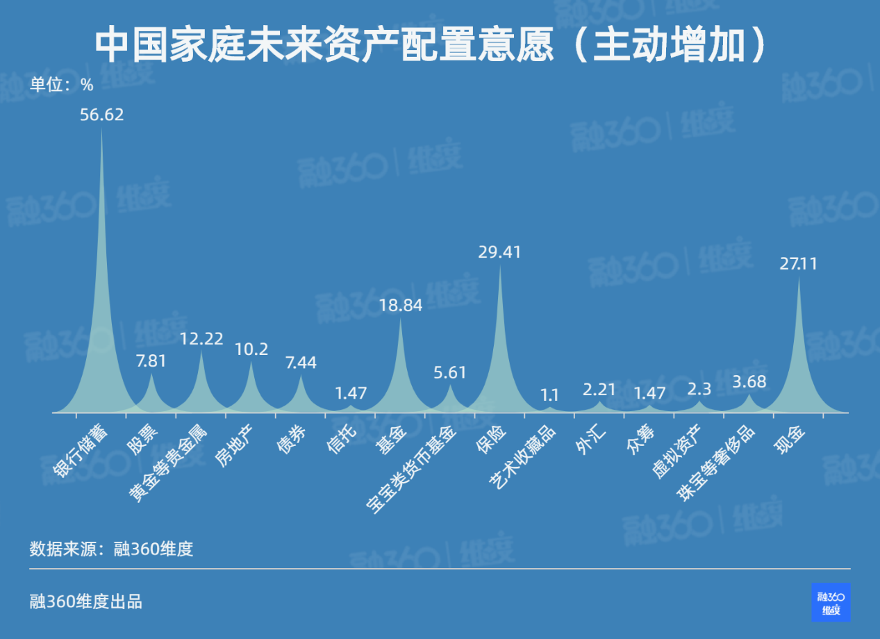 疫情下家庭资产配置图谱：狠心割肉清仓、多买保险多存钱