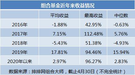 最高收益96%！从沉寂到火爆争相布局 为何震荡市下如此多娇？