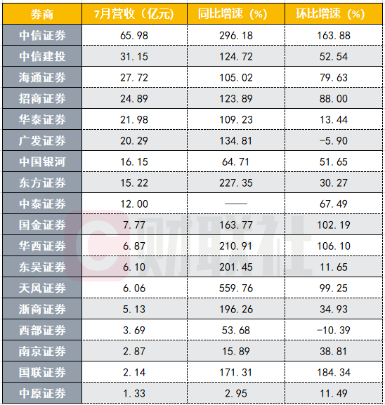 券商股尾盘暴拉原因找到了！逾10家公司7月业绩同比增速超100%