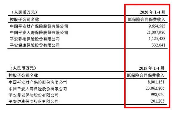 中年退路卖保险？想多了，中国平安一季度同比减少3.5万代理人