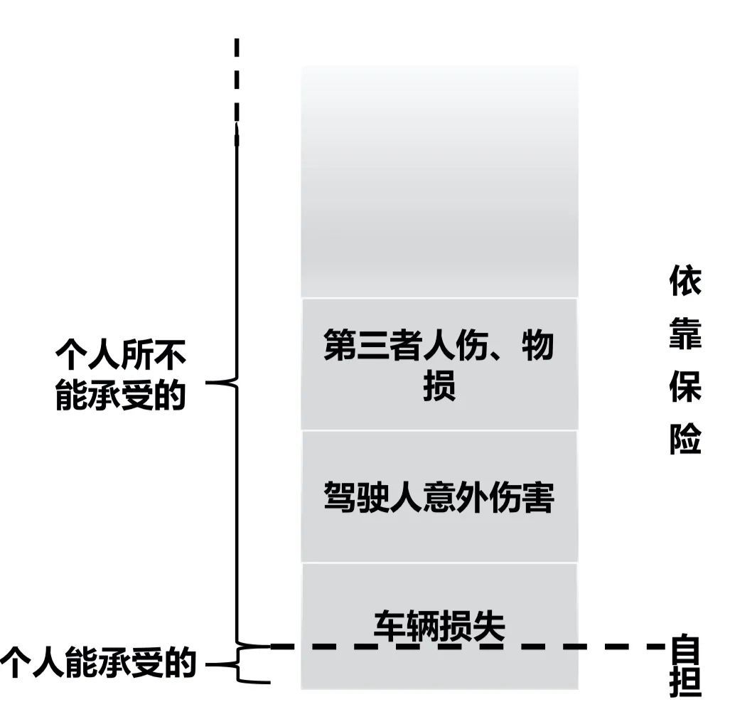 深挖车险的坑，理解保险公司产品开发的逻辑