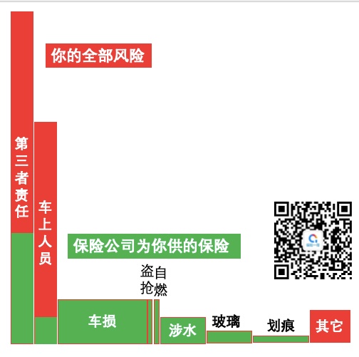 深挖车险的坑，理解保险公司产品开发的逻辑