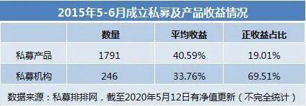 2015年牛市成立的私募都怎样了？八成产品亏损，也有私募斩获六倍收益！