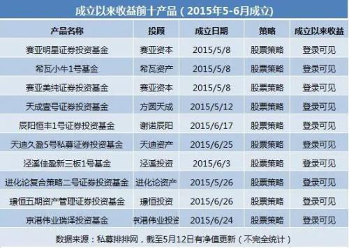 2015年牛市成立的私募都怎样了？八成产品亏损，也有私募斩获六倍收益！