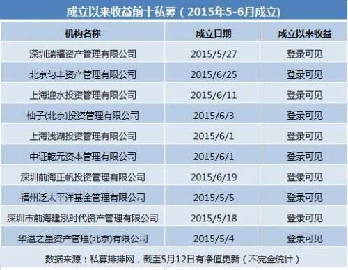 2015年牛市成立的私募都怎样了？八成产品亏损，也有私募斩获六倍收益！