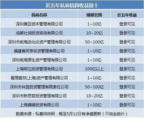 2015年牛市成立的私募都怎样了？八成产品亏损，也有私募斩获六倍收益！