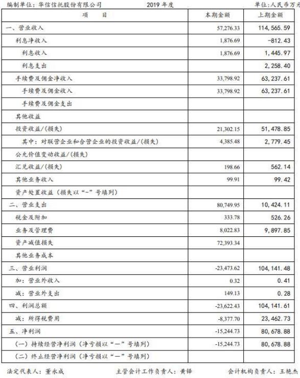 华信信托2019年净亏损1.52亿元 资产减值损失达7.24亿元