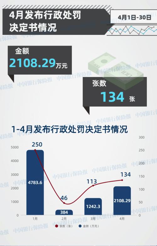 4月保险业处罚一览：6人被撤职 28家险企26家中介受罚