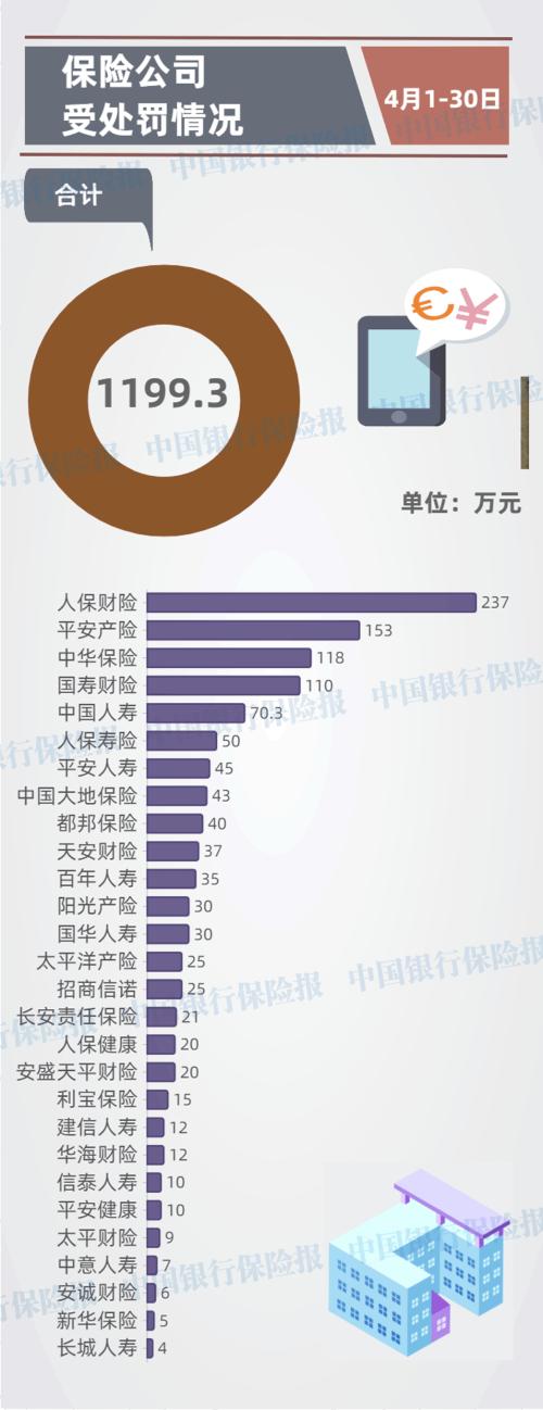 4月保险业处罚一览：6人被撤职 28家险企26家中介受罚