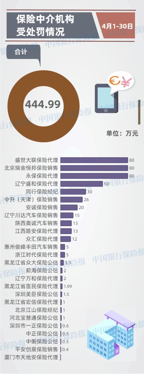 4月保险业处罚一览：6人被撤职 28家险企26家中介受罚