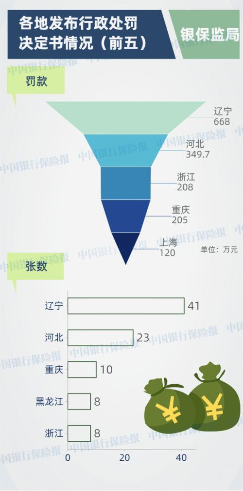 4月保险业处罚一览：6人被撤职 28家险企26家中介受罚