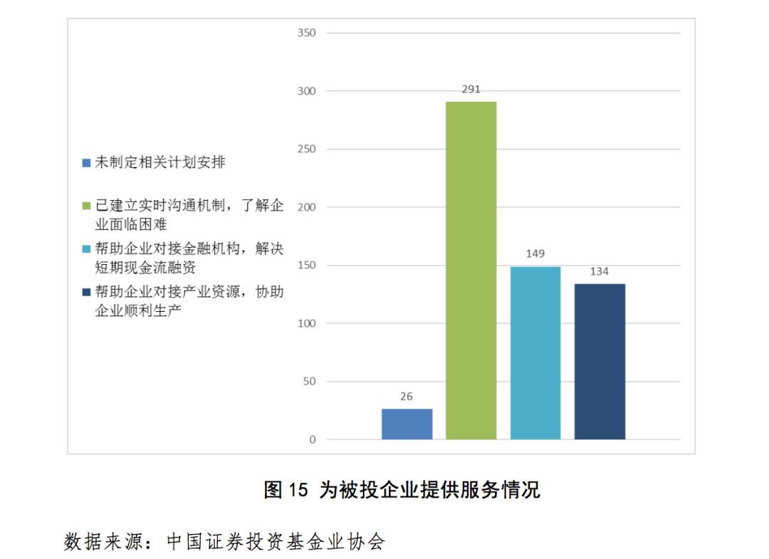 私募行业及所投企业受疫情影响明显但形势逐步好转未来可期