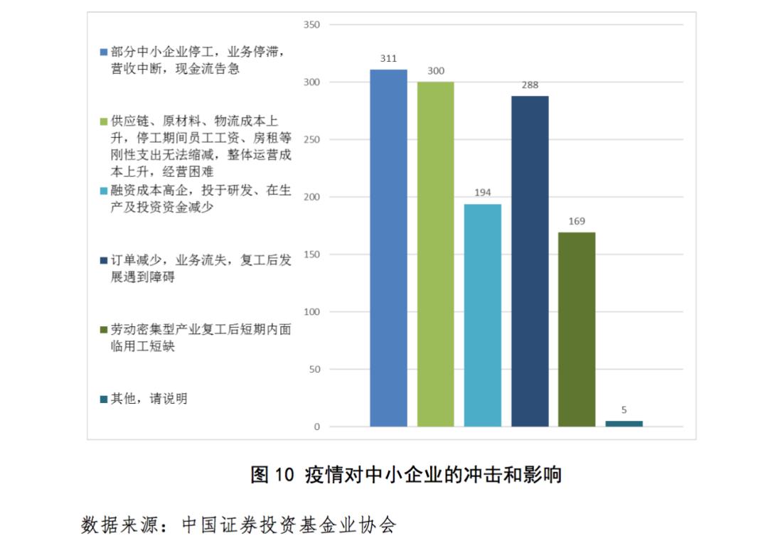 私募行业及所投企业受疫情影响明显但形势逐步好转未来可期