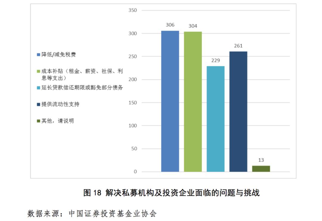 私募行业及所投企业受疫情影响明显但形势逐步好转未来可期