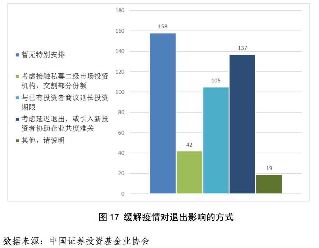 私募行业及所投企业受疫情影响明显但形势逐步好转未来可期