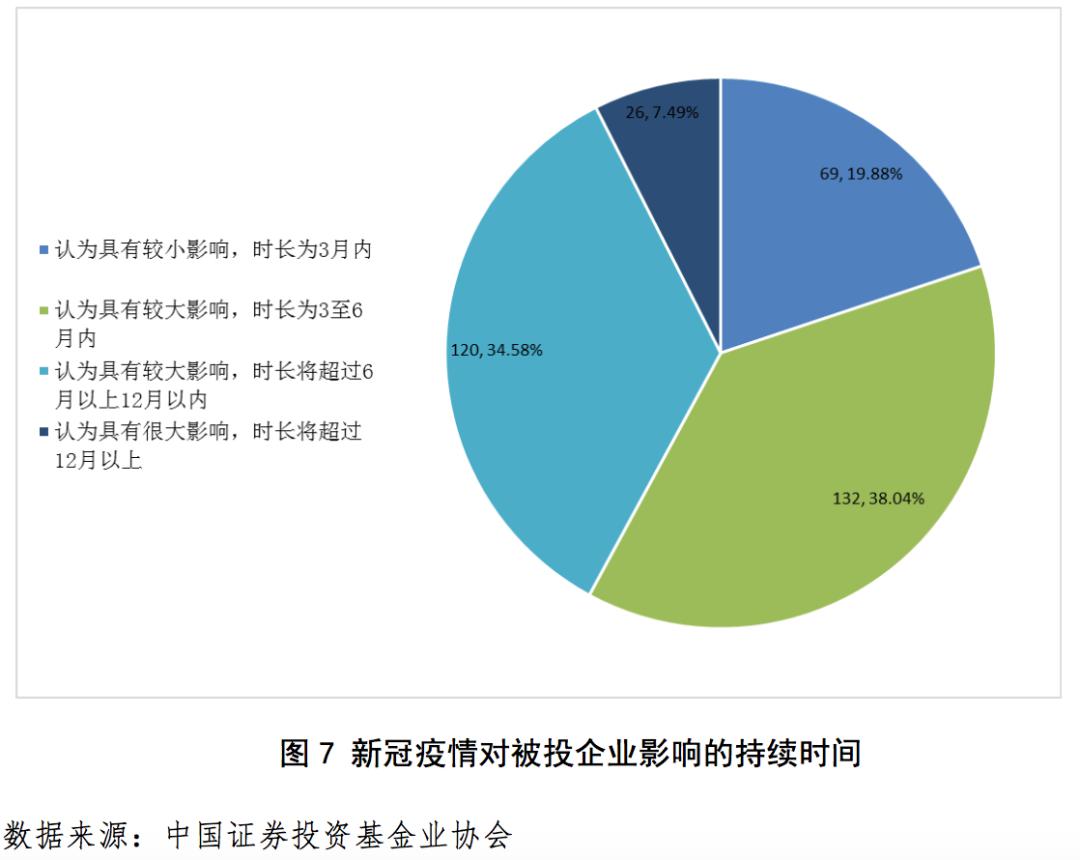 私募行业及所投企业受疫情影响明显但形势逐步好转未来可期