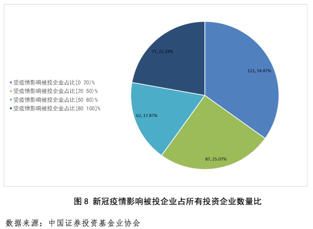 私募行业及所投企业受疫情影响明显但形势逐步好转未来可期