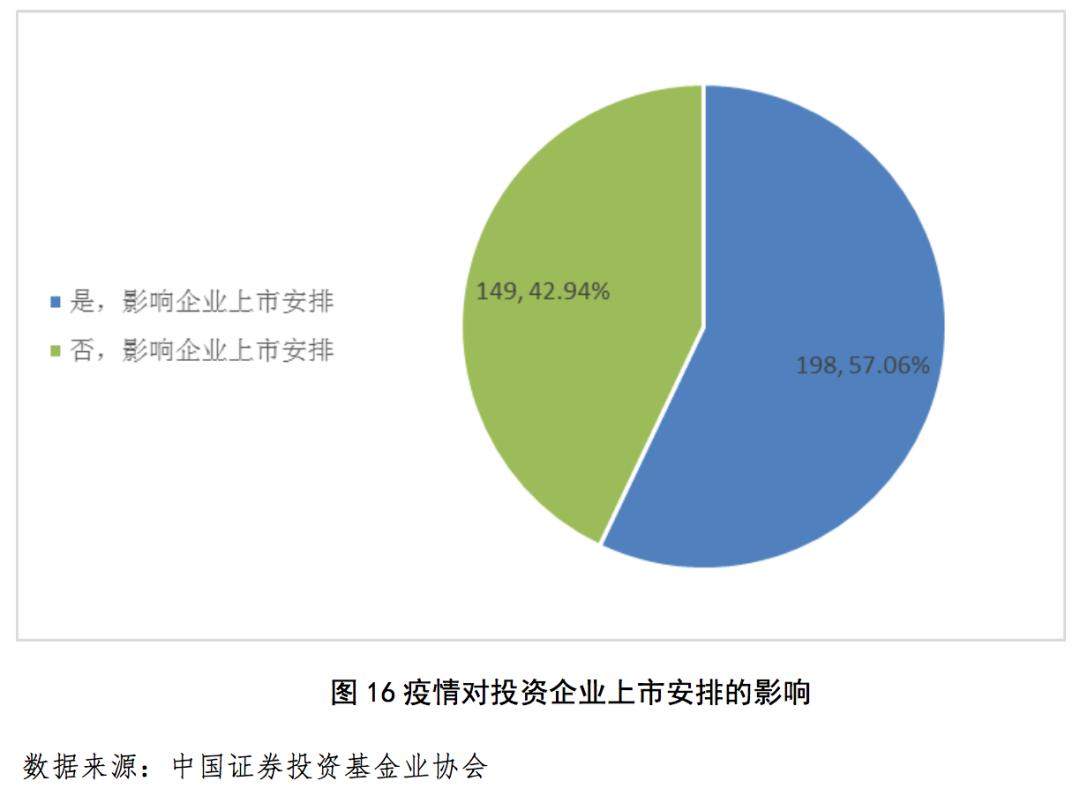 私募行业及所投企业受疫情影响明显但形势逐步好转未来可期