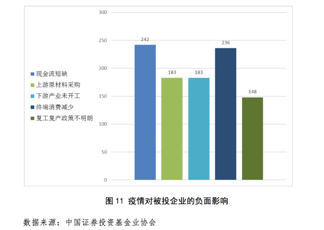 私募行业及所投企业受疫情影响明显但形势逐步好转未来可期