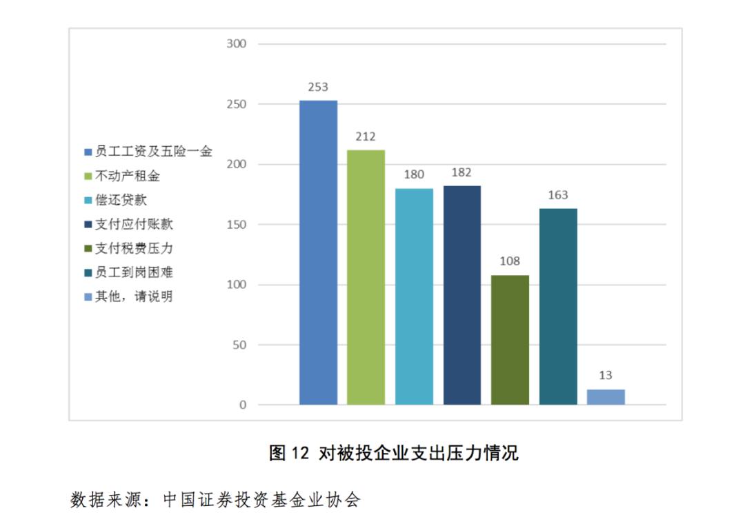 私募行业及所投企业受疫情影响明显但形势逐步好转未来可期