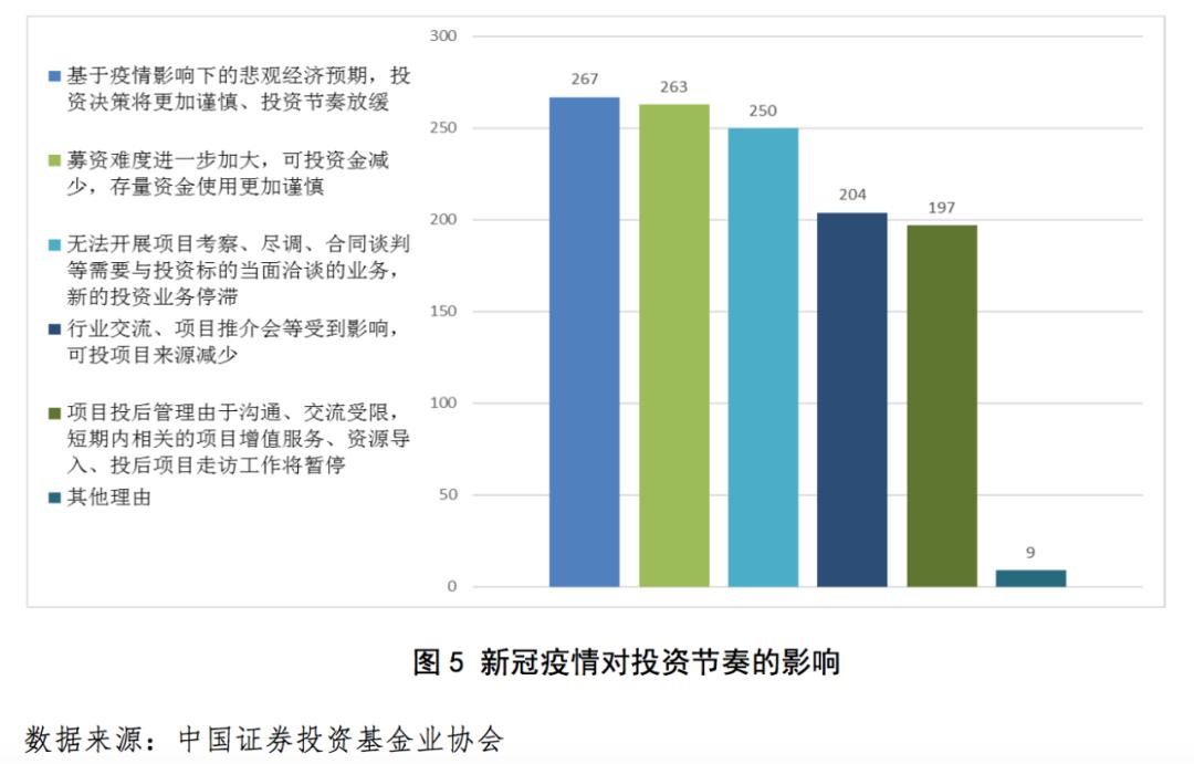 私募行业及所投企业受疫情影响明显但形势逐步好转未来可期