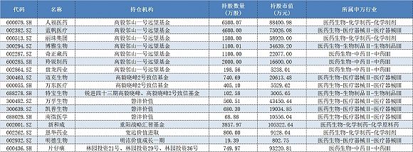 除了高瓴资本 还有哪些知名私募重仓布局了医药股