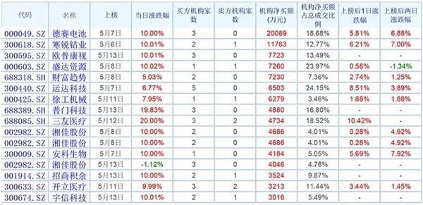 龙虎榜有玄机 市场惊现“必涨指标”！