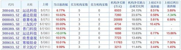 龙虎榜有玄机 市场惊现“必涨指标”！