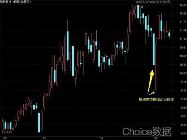 龙虎榜有玄机 市场惊现“必涨指标”！