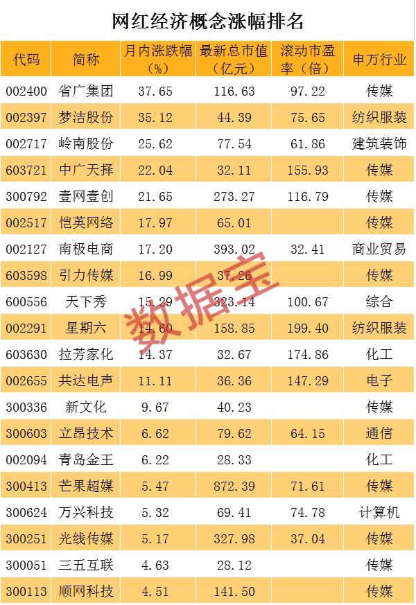 近20亿资金疯抢 封单能买下1/2流通盘 网红经济总龙头出炉（附名单）