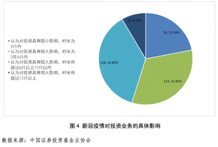 受疫情冲击私募业投融资难度加大 新投资方向危机中浮现