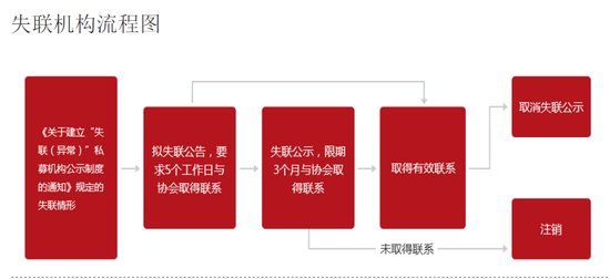 更多失联机构处理公告