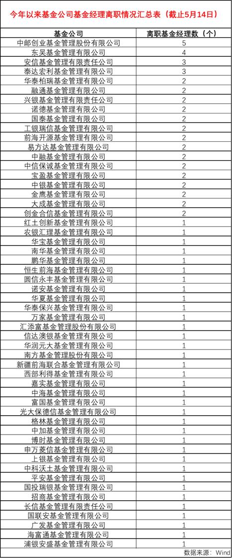 东方红资管副总林鹏将离职 下一站选择成立私募基金公司