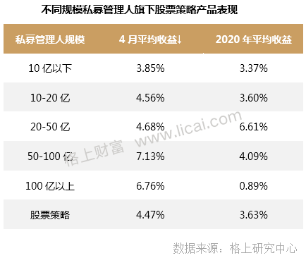 私募四月报：A股至暗时刻已过 股票策略重摘桂冠(表)