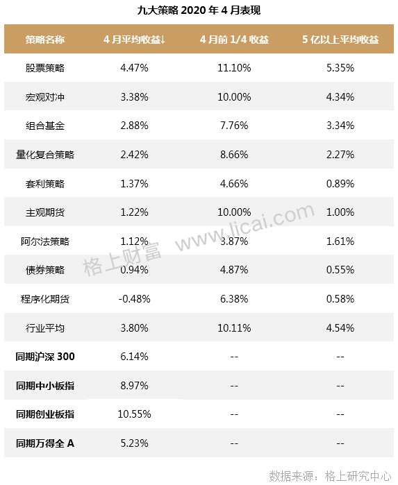 私募四月报：A股至暗时刻已过 股票策略重摘桂冠(表)