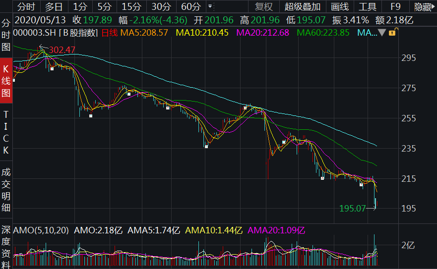 禁止出借账户！千亿市股助攻A股冲刺2900点，B股为何暴跌60%？