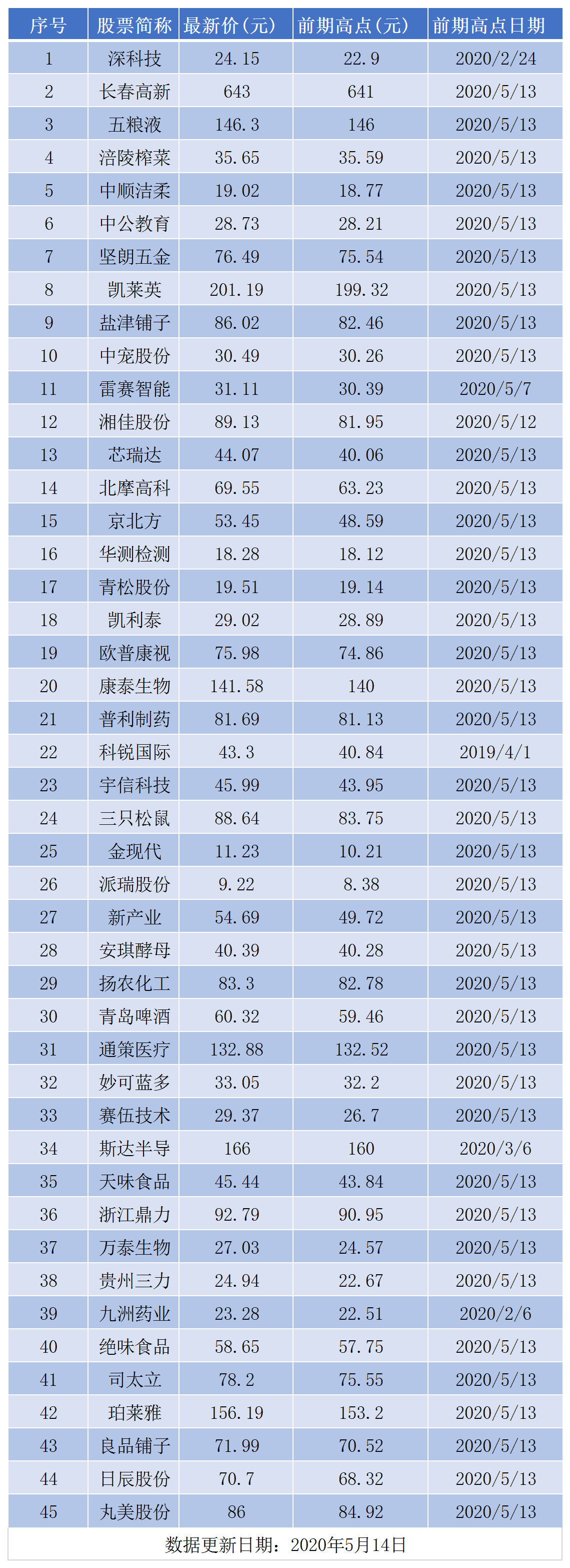 什么信号？核心资产股价创新高，低价股拉响退市警报！