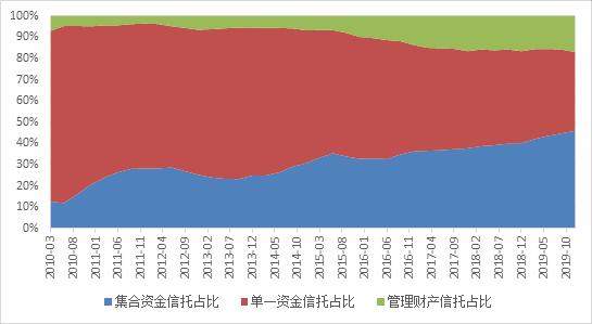 云南信托研报:2019年信托公司年报解析之业务规模分析