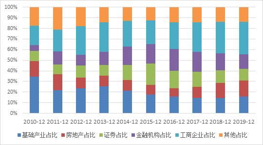 云南信托研报:2019年信托公司年报解析之业务规模分析