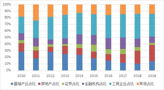 云南信托研报:2019年信托公司年报解析之业务规模分析