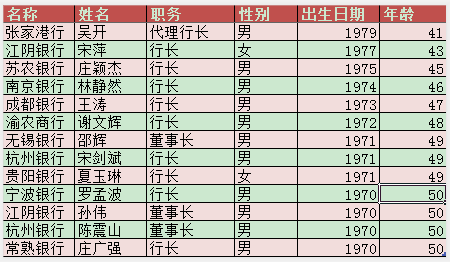 国有大行将迎首位“70后”行长，工作狂刘珺履新交行